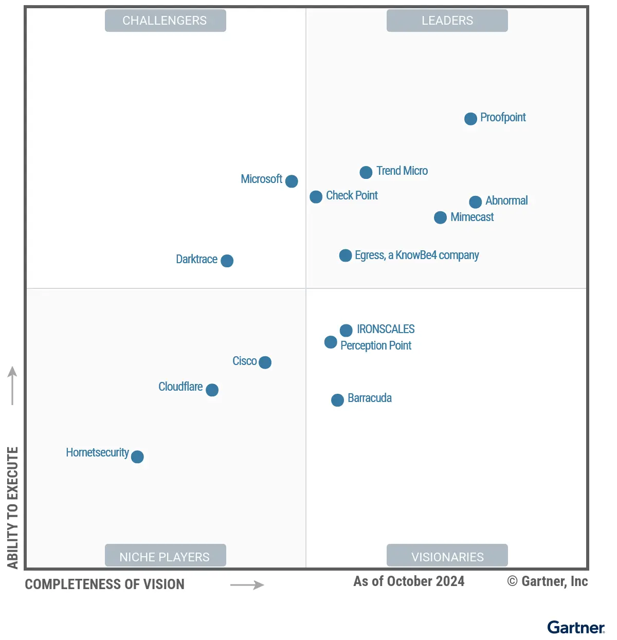 2024 Gartner Magic Quadrant for Email Security